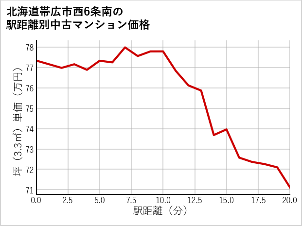 北海道帯広市西6条南の徒歩距離別の中古マンション坪単価
