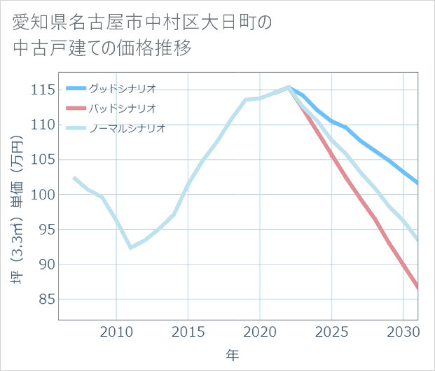 愛知県名古屋市中村区大日町の中古戸建て価格推移