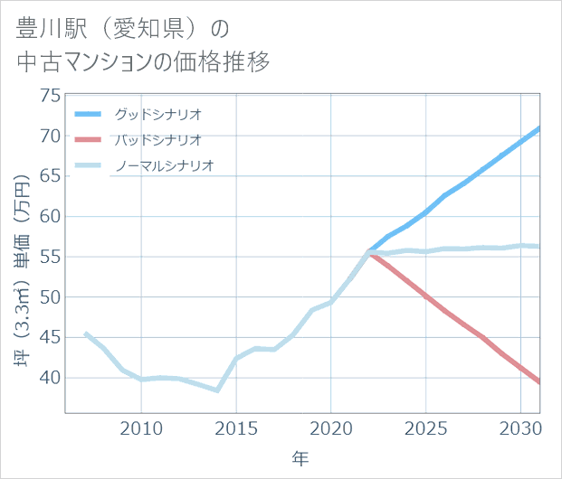 豊川駅(愛知県)の中古マンション価格推移