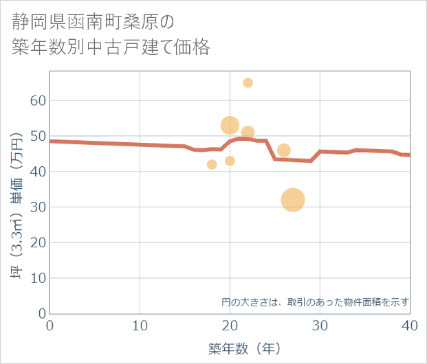 静岡県函南町桑原の築年数別の中古戸建て坪単価