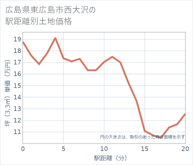 広島県東広島市西大沢の徒歩距離別の土地坪単価