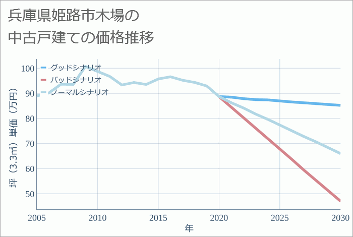 兵庫県姫路市木場の中古戸建て価格推移