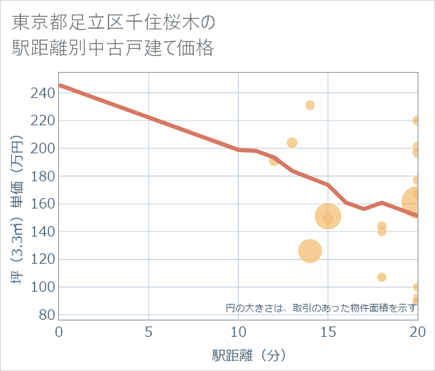 東京都足立区千住桜木の徒歩距離別の中古戸建て坪単価