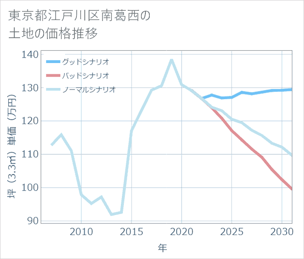 東京都江戸川区南葛西の土地価格推移