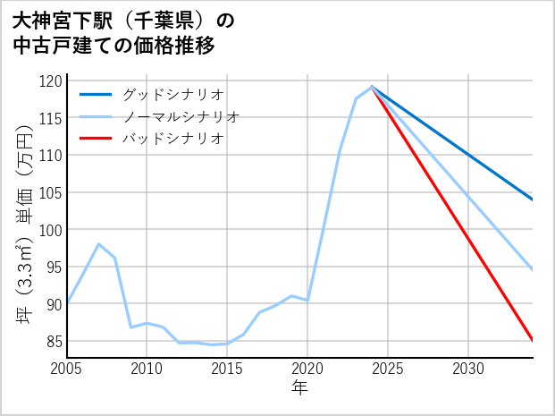 大神宮下駅（千葉県）の中古戸建て価格推移