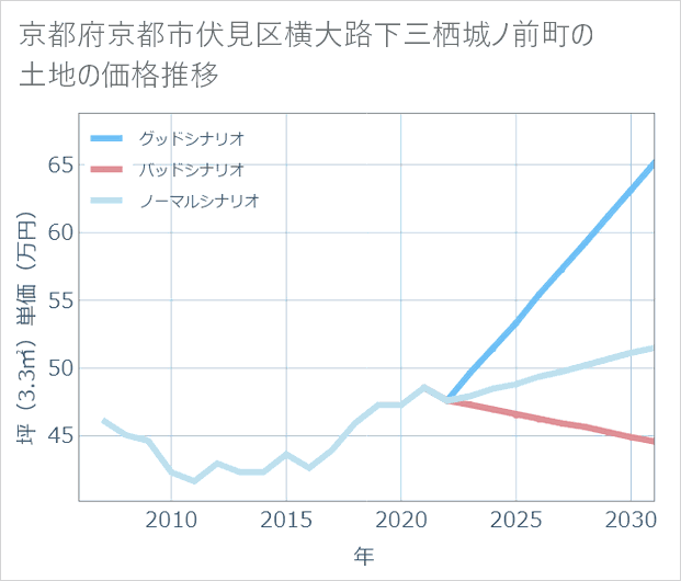 京都府京都市伏見区横大路下三栖城ノ前町の土地価格推移