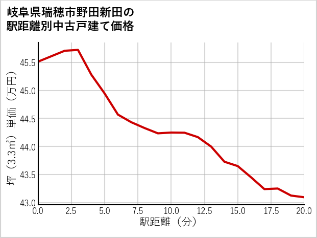 岐阜県瑞穂市野田新田の徒歩距離別の中古戸建て坪単価