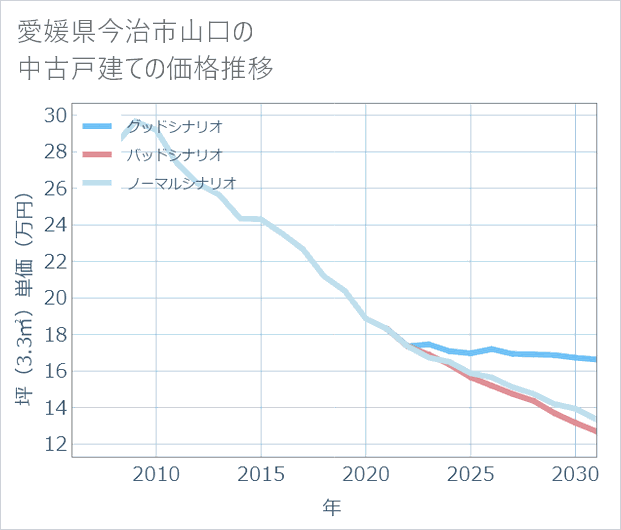 愛媛県今治市山口の中古戸建て価格推移