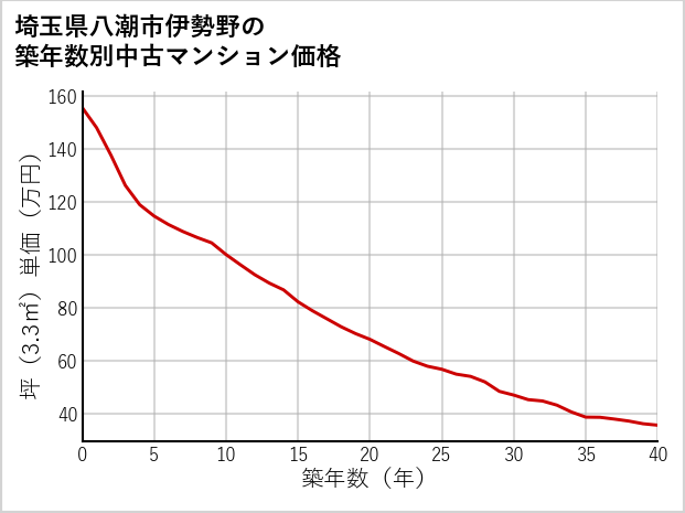 埼玉県八潮市伊勢野の築年数別の中古マンション坪単価
