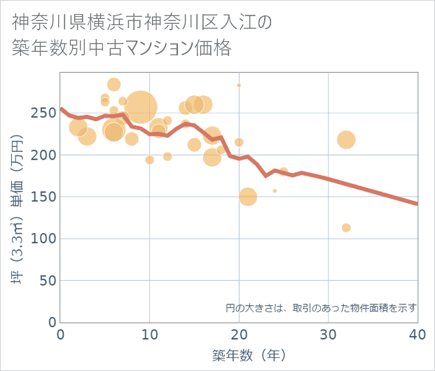 神奈川県横浜市神奈川区入江の築年数別の中古マンション坪単価