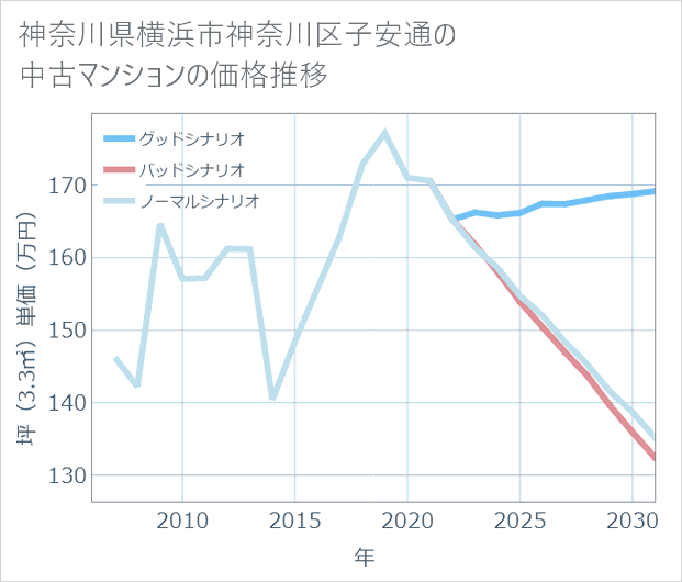 神奈川県横浜市神奈川区子安通の中古マンション価格推移