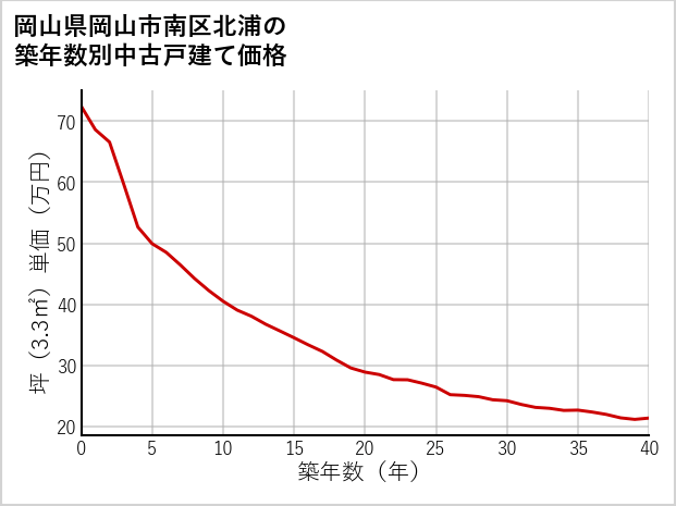 岡山県岡山市南区北浦の築年数別の中古戸建て坪単価