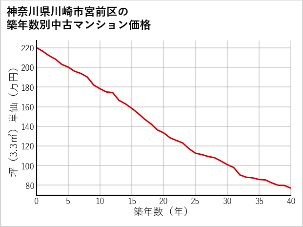 神奈川県川崎市宮前区の築年数別の中古マンション坪単価