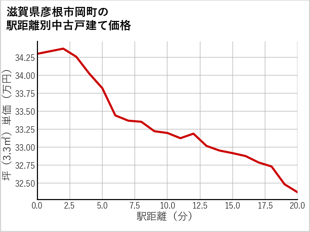滋賀県彦根市岡町の徒歩距離別の中古戸建て坪単価
