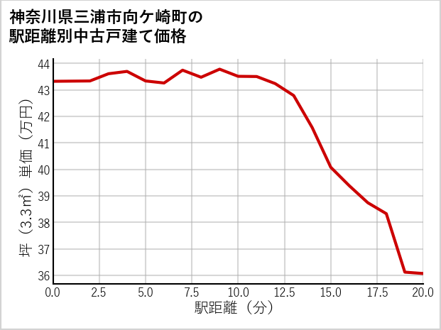 神奈川県三浦市向ケ崎町の徒歩距離別の中古戸建て坪単価