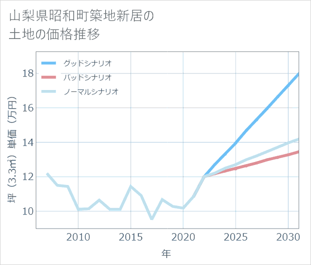 山梨県昭和町築地新居の土地価格推移