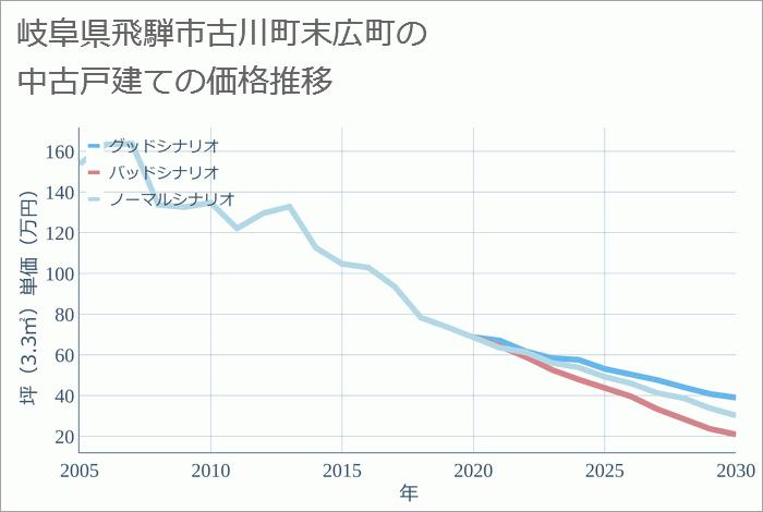 岐阜県飛騨市古川町末広町の中古戸建て価格推移