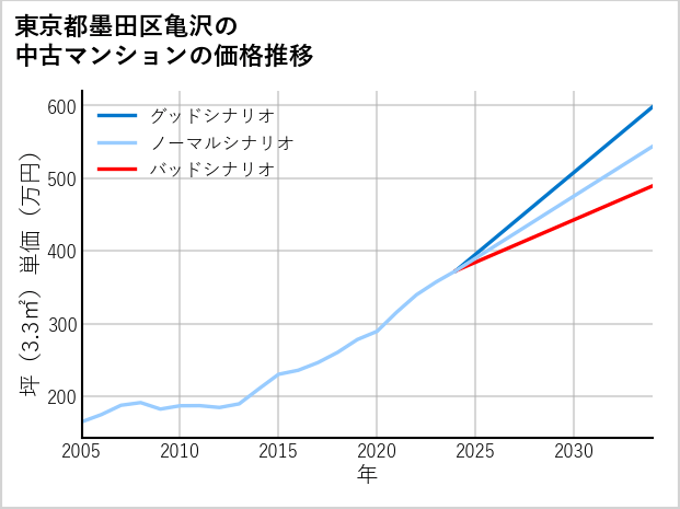 東京都墨田区亀沢の中古マンション価格推移