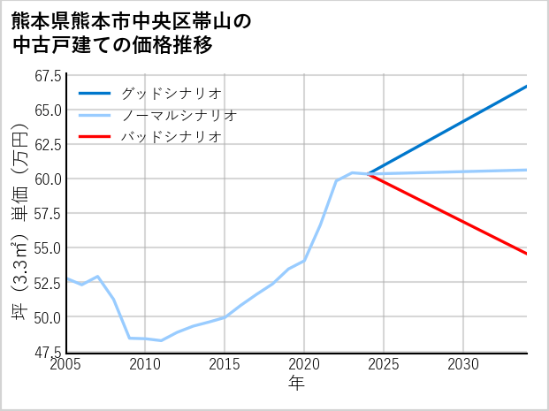熊本県熊本市中央区帯山の中古戸建て価格推移