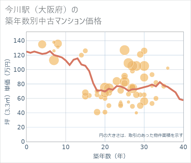 今川駅(大阪府)の築年数別の中古マンション坪単価