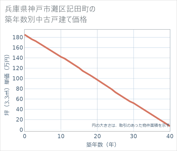 兵庫県神戸市灘区記田町の築年数別の中古戸建て坪単価