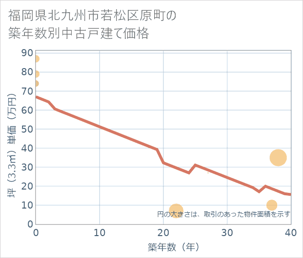 福岡県北九州市若松区原町の築年数別の中古戸建て坪単価