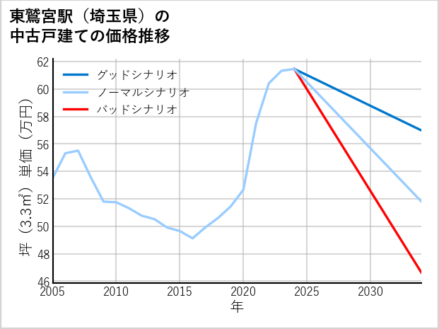 東鷲宮駅（埼玉県）の中古戸建て価格推移