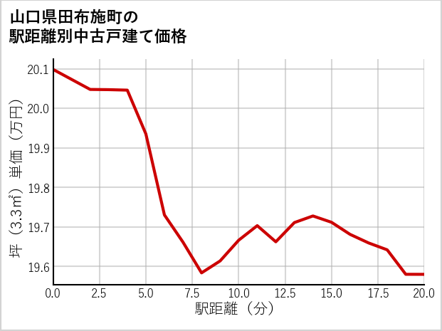 山口県田布施町の徒歩距離別の中古戸建て坪単価