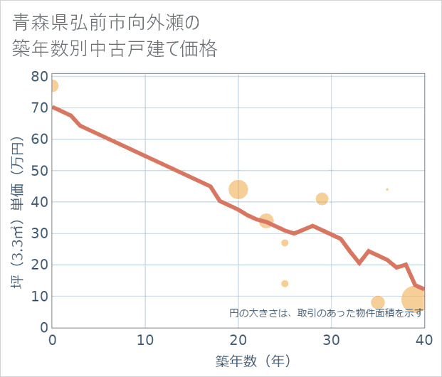 青森県弘前市向外瀬の築年数別の中古戸建て坪単価