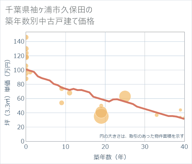 千葉県袖ケ浦市久保田の築年数別の中古戸建て坪単価