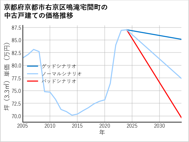京都府京都市右京区鳴滝宅間町の中古戸建て価格推移