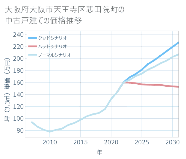 大阪府大阪市天王寺区悲田院町の中古戸建て価格推移