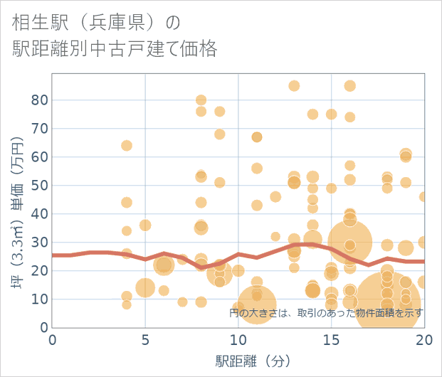 相生駅（兵庫県）の徒歩距離別の中古戸建て坪単価