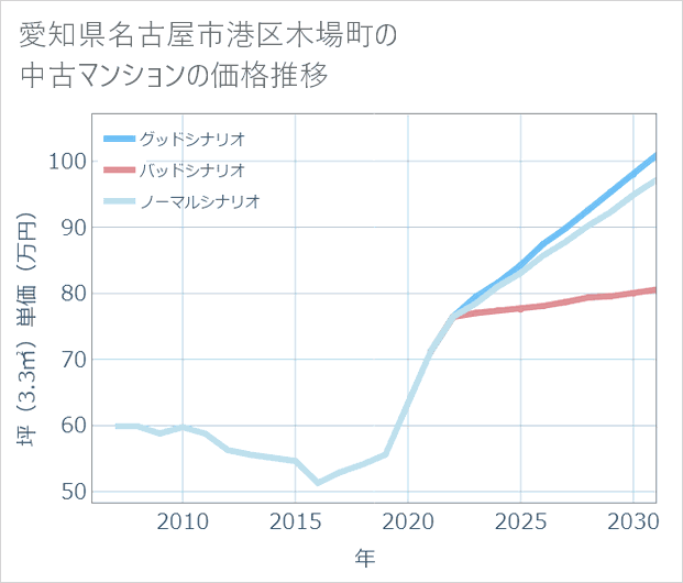 愛知県名古屋市港区木場町の中古マンション価格推移