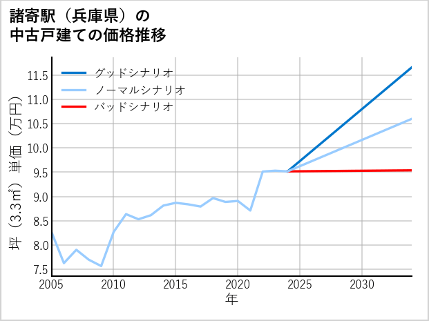 諸寄駅（兵庫県）の中古戸建て価格推移