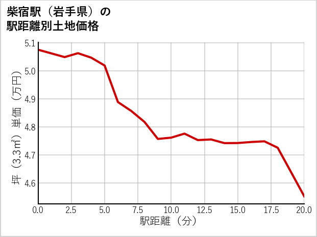 柴宿駅（岩手県）の徒歩距離別の土地坪単価