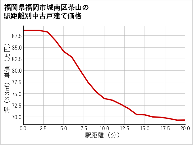福岡県福岡市城南区茶山の徒歩距離別の中古戸建て坪単価