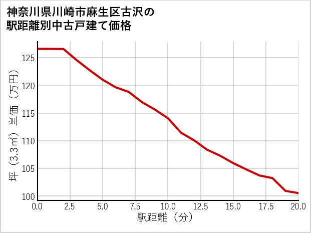 神奈川県川崎市麻生区古沢の徒歩距離別の中古戸建て坪単価