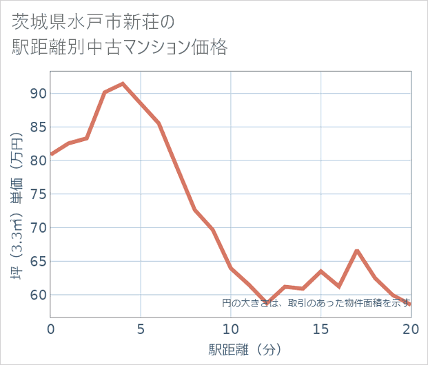 茨城県水戸市新荘の徒歩距離別の中古マンション坪単価