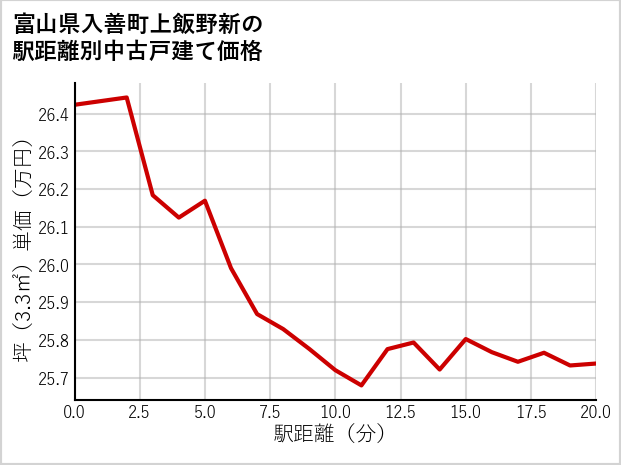 富山県入善町上飯野新の徒歩距離別の中古戸建て坪単価
