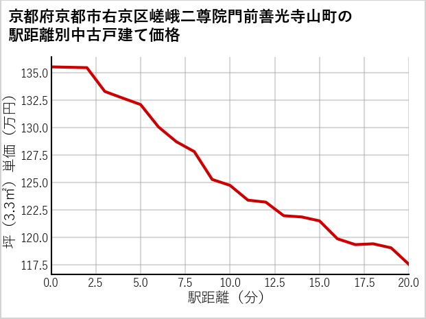 京都府京都市右京区嵯峨二尊院門前善光寺山町の徒歩距離別の中古戸建て坪単価