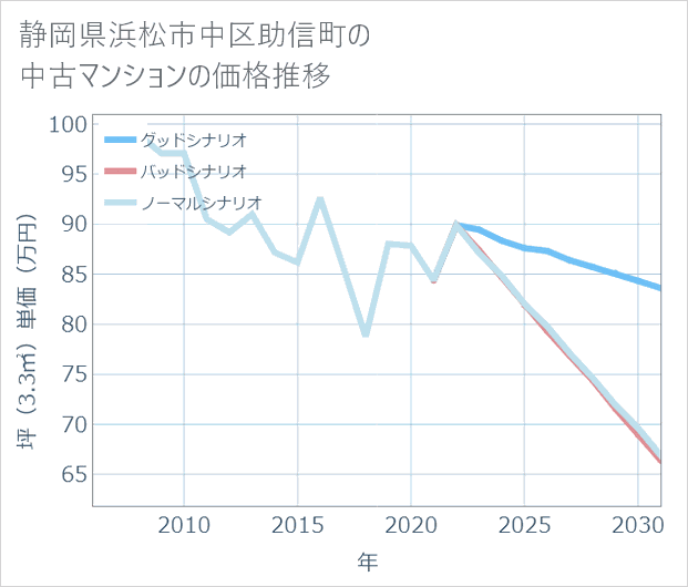 静岡県浜松市中区助信町の中古マンション価格推移