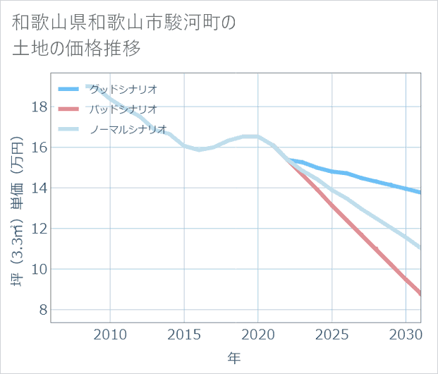 和歌山県和歌山市駿河町の土地価格推移
