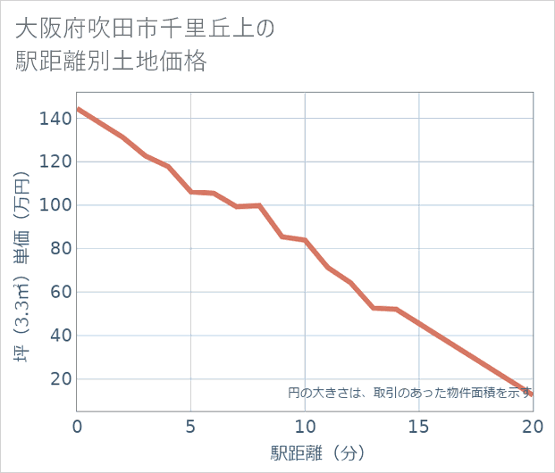 大阪府吹田市千里丘上の徒歩距離別の土地坪単価