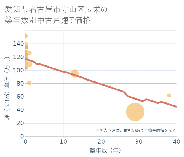 愛知県名古屋市守山区長栄の築年数別の中古戸建て坪単価