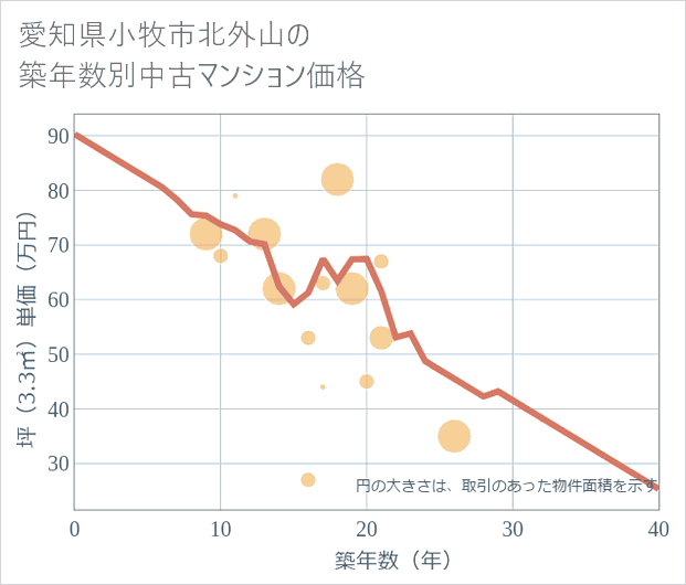 愛知県小牧市北外山の築年数別の中古マンション坪単価
