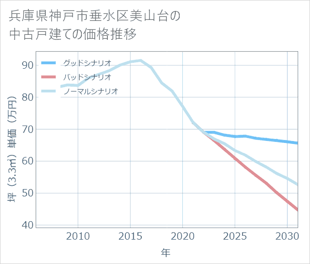 兵庫県神戸市垂水区美山台の中古戸建て価格推移