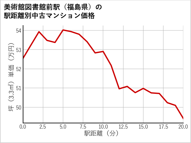 美術館図書館前駅（福島県）の徒歩距離別の中古マンション坪単価