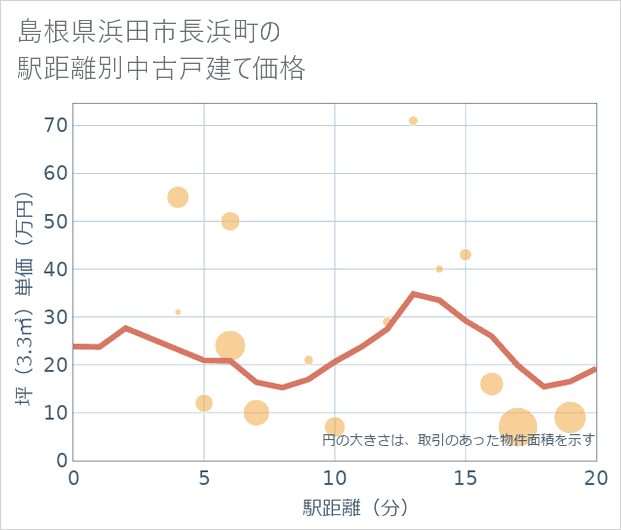 島根県浜田市長浜町の徒歩距離別の中古戸建て坪単価