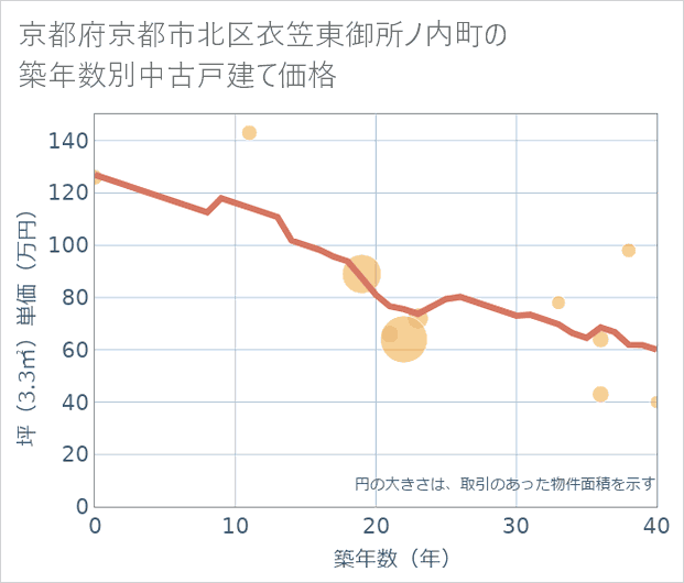 京都府京都市北区衣笠東御所ノ内町の築年数別の中古戸建て坪単価